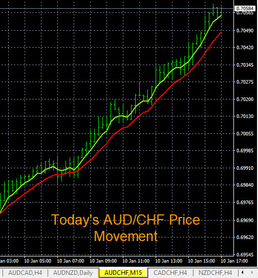 Forex Heatmap AUD/CHF Price Movement
