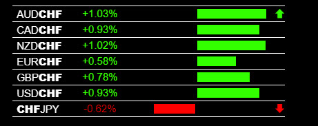 Forex Heatmap CHF Weakness