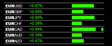 Forex Heatmap EUR Strength