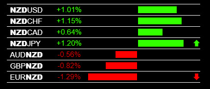 Forex Heatmap NZD Strength