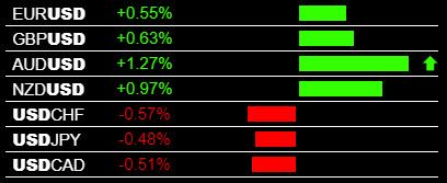 Forex Heatmap USD Weakness